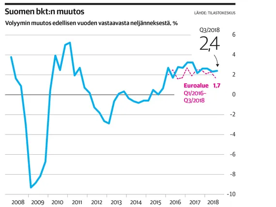 Talouden näkymä merkittävästi heikentynyt – Suomen kasvuennusteita  korjataan nyt kilpaa alaspäin | Kauppalehti