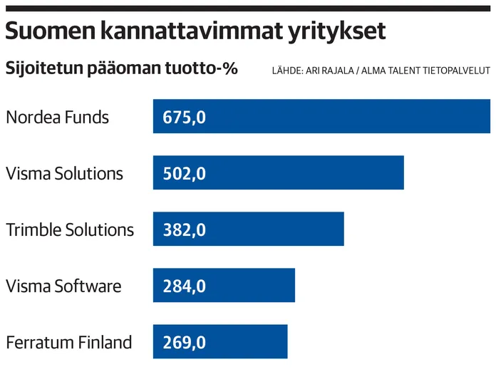 Hae tältä listalta Suomen kannattavimmat yritykset: listalla Zalando, Louis  Vuitton, Framery ja jokunen vielä tutumpi nimi | Kauppalehti