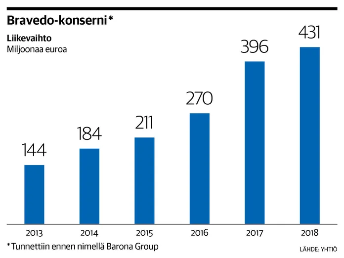 Barona Group vaihtaa nimensä ja pohtii listautumista: ”Nyt listaaminen on  aiempaa realistisempi hanke” | Kauppalehti