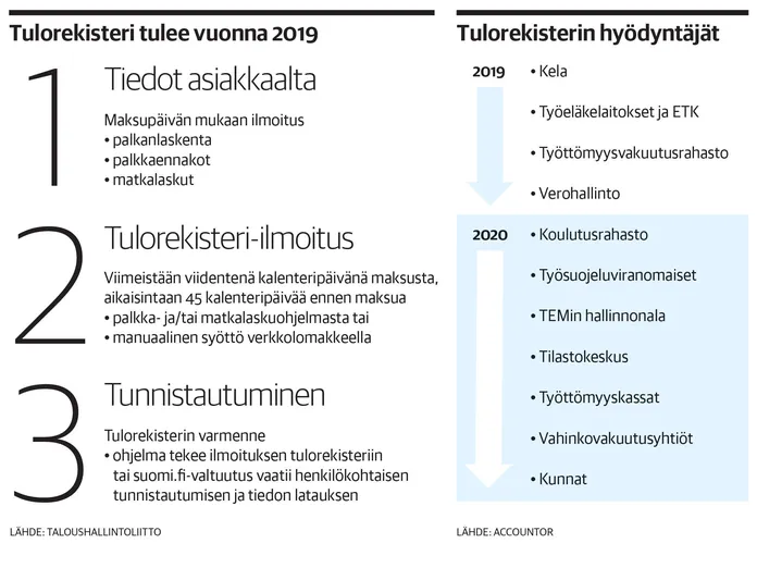 Tulorekisteri otettiin käyttöön: ”Kokonaisuus näyttää oikein hyvältä” |  Kauppalehti