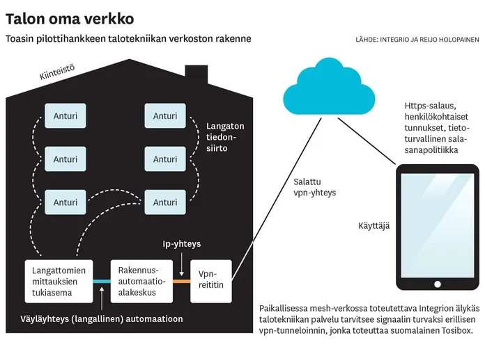 Kiinteistöalan vuosien odotus alkaa vihdoin päättyä - Nämä teknologiat  leikkaavat energiakuluja kätevästi | Tekniikka&Talous