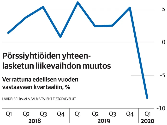 Pörssiyhtiöiden tulokset syöksyvät alaspäin, eikä laskukierteestä ole saatu  kuin esimakua: 