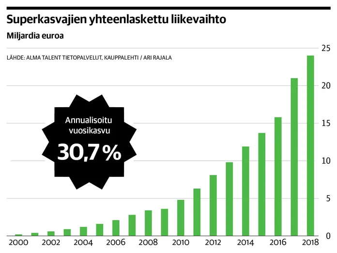 12 uutta yritystä ponnisti Kauppalehden superkasvajaksi – tässä koko lista  | Kauppalehti