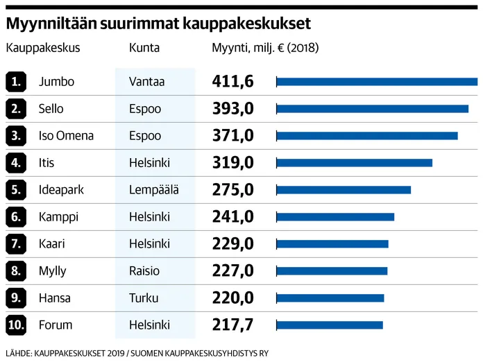 Triplan avautuminen kiristää kilpailua pääkaupunkiseudulla –  