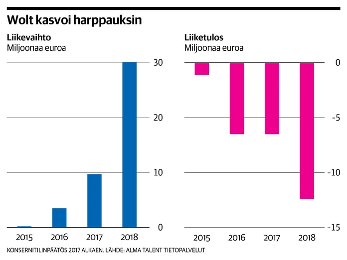 Wolt sai yli sadan miljoonan pääomasijoituksen | Kauppalehti