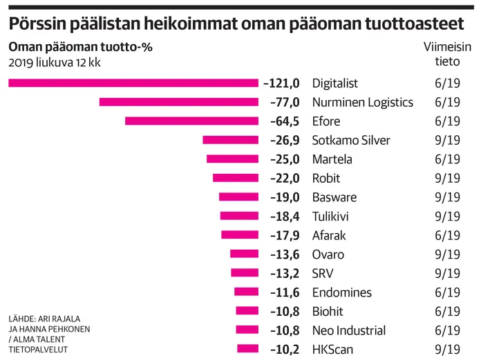 Pörssin surkimukset syövät omistaja-arvoa | Kauppalehti