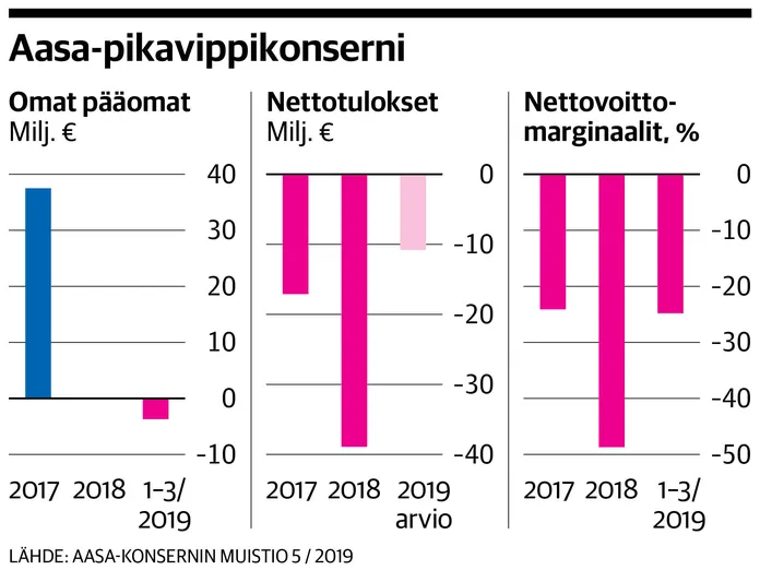 Luotto haukuttuun pikavippibisnekseen tuli kalliiksi: Sijoittajat  menettävät jättisummia kovatuottoisiksi mainostetuissa velkakirjoissa |  Kauppalehti