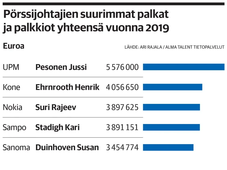 Monenko työntekijän palkkaa toimitusjohtajan tilipussi vastaa? Helsingin  pörssissä keskimäärin noin yhdeksän, monella roisisti useamman | Talouselämä