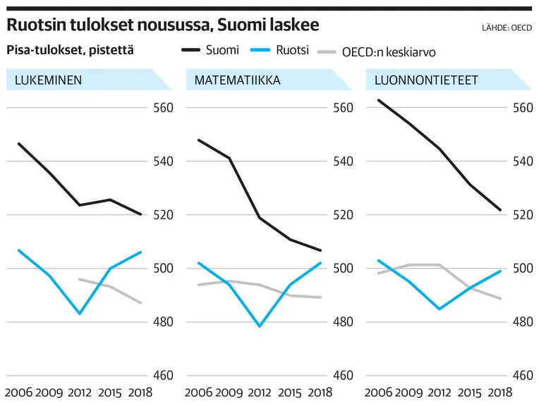 Suomen Pisa-tulokset ovat huonontuneet 2000-luvun alkupuolen jälkeen  jatkuvasti – tutkijalta jäätävä vastaus, miksi näin tapahtuu | Talouselämä