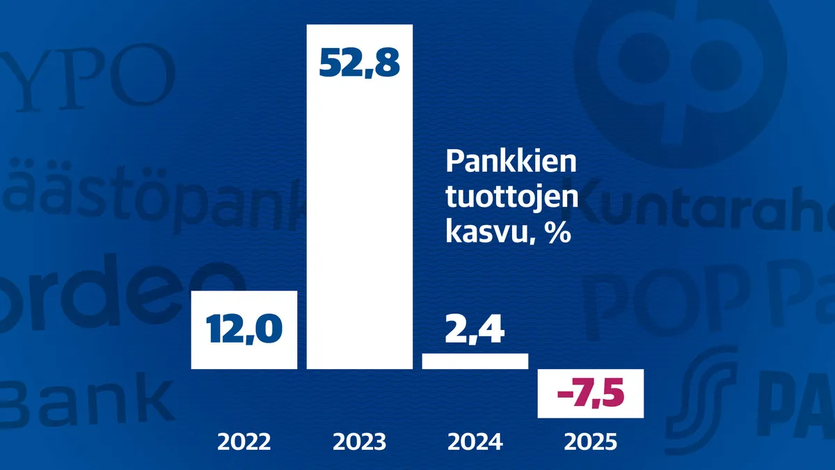 Pankkien kulta-aika on nyt ohi – Kaikille tutut nimet valahtivat vertailun pohjille
