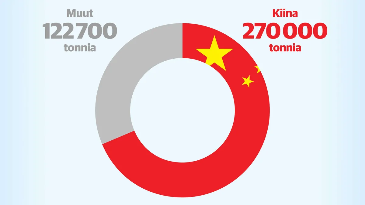 Kiina-riippuvuus on ajanut lännen nöyryyttävään tilanteeseen – Kaivosteollisuus: ”Heittopussi”