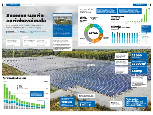 Suomen suurin aurinkovoimala — paneelien yhteispinta-ala 35 000 m2 |  Tekniikka&Talous