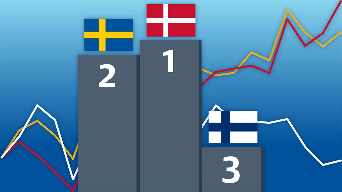 Suomi häviää Tanskalle ja Ruotsille lähes kaikilla talouden mittareilla – Mitä naapurimaissa on tehty paremmin?