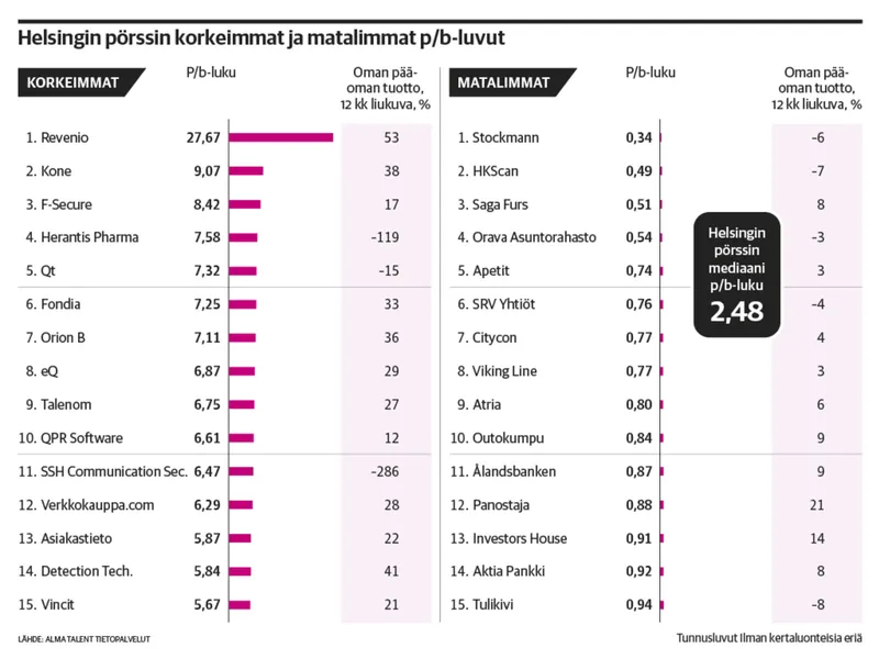 Etsitkö Halpoja Osakkeita? - Sijoittaja, Muista P/b-luvun Heikkoudet ...