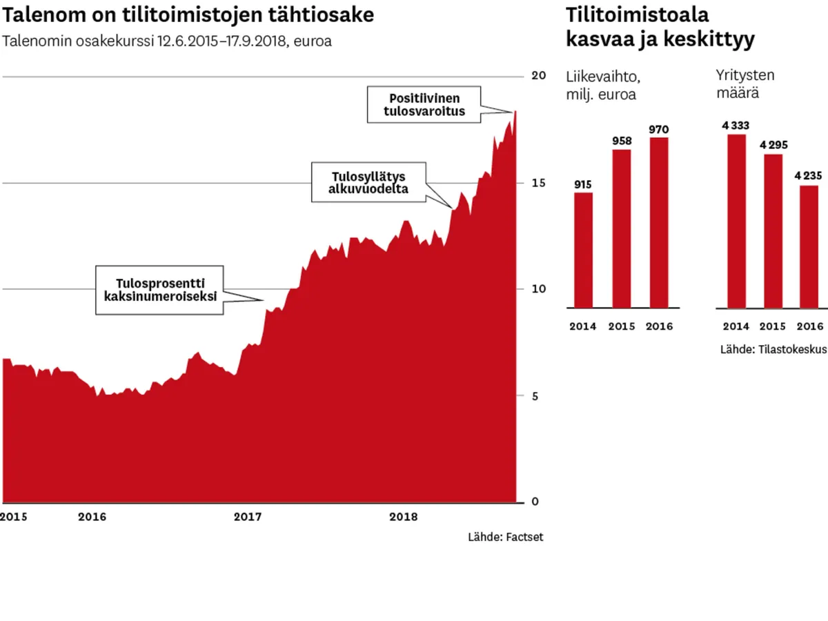 Tilitoimistoala Suomessa kuumeni - Talenom hirmuvedossa | Talouselämä