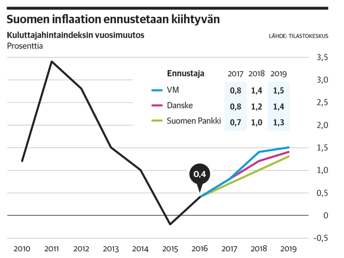 Suomessa on nyt euroalueen matalin inflaatio | Kauppalehti