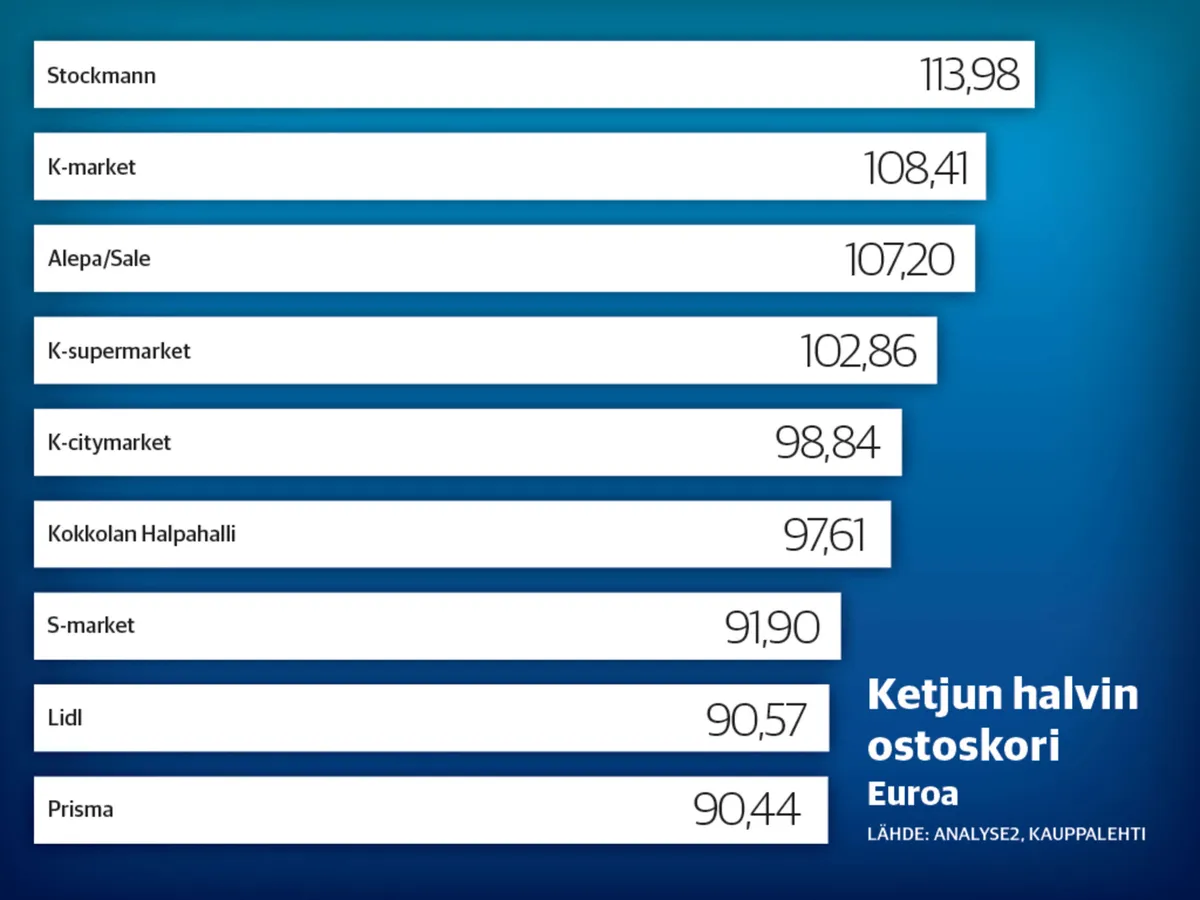 Ostoskorivertailun kärjessä tiukka kisa: Lidlillä ja Prismalla liki samat  hinnat | Kauppalehti