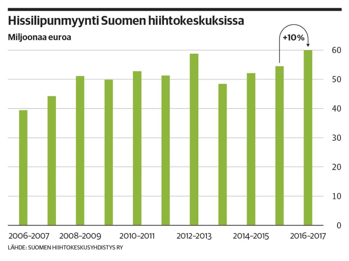 Olympialaiset veivät hiihtokeskukselta kävijöitä | Kauppalehti