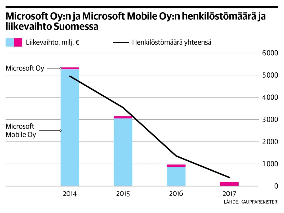 Microsoft kutistui Suomessa myyntikonttoriksi, mutta uskoo yhä kasvuun |  Kauppalehti