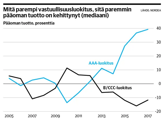 Vastuullisuus Tuo Euroja – ESG-yritysten Tuotot Historiallisen ...