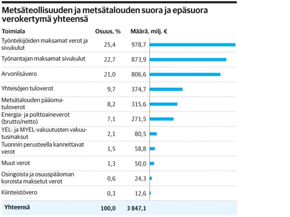 Neljän miljardin potti – Metsä tuo kymmeneksen Suomen veroeuroista |  Kauppalehti