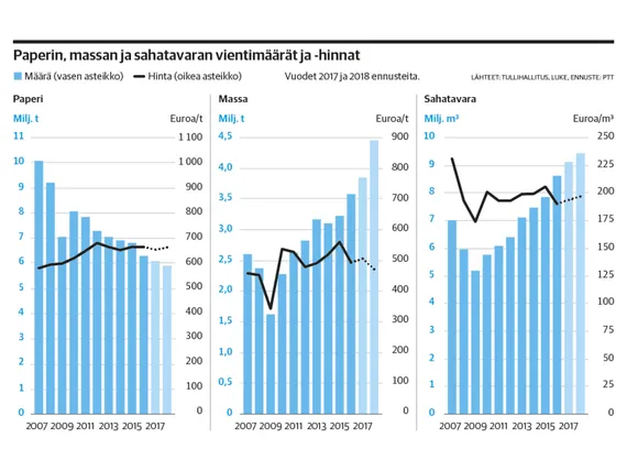 Investoinnit Vauhdittavat Metsäteollisuuden Viennin Kasvua | Kauppalehti