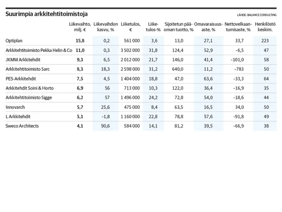 Arkkitehtitoimistot porskuttavat - liiketoiminta erinomaisen kannattavaa |  Kauppalehti