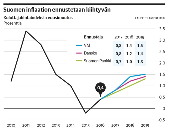 Suomessa on nyt euroalueen matalin inflaatio | Kauppalehti