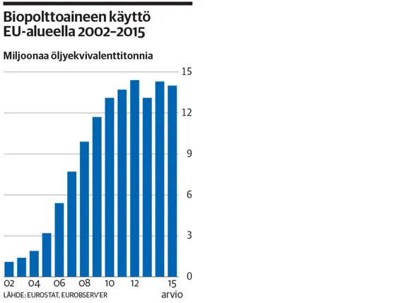 Kiinalaiset vetäytyvät biopolttoaineista - Kaidi vaikenee | Kauppalehti