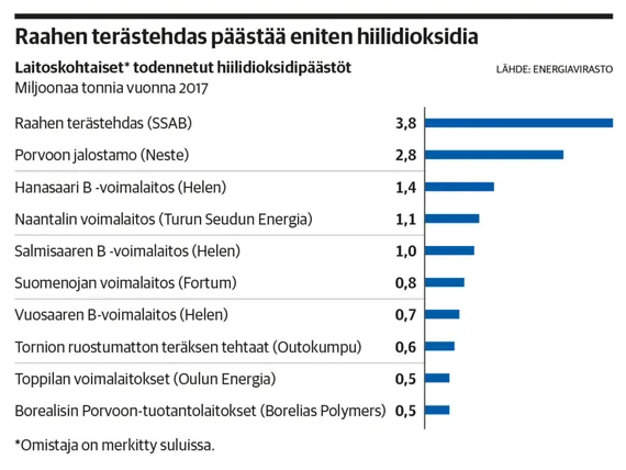KL listasi Suomen 10 suurinta saastuttajaa – kärjestä löytyy teräsyhtiö,  joka kehittää nyt uutta hiilivapaata teknologiaa | Kauppalehti