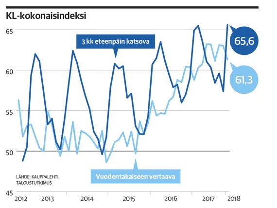 Pk-yritysten Odotukset Huippulukemissa | Kauppalehti