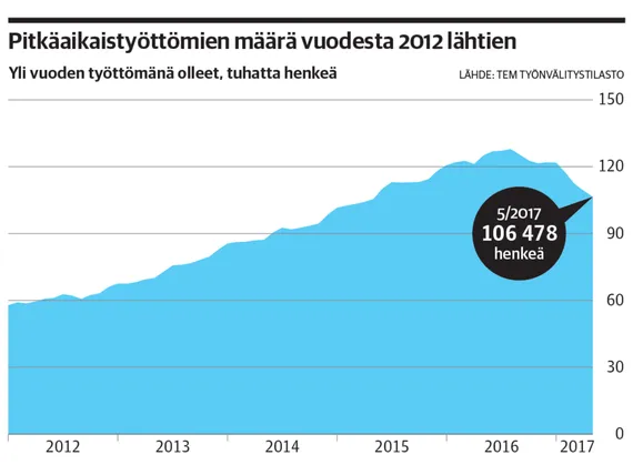 Pitkäaikaistyöttömyys voi pian laskea ennätysvauhtia | Kauppalehti