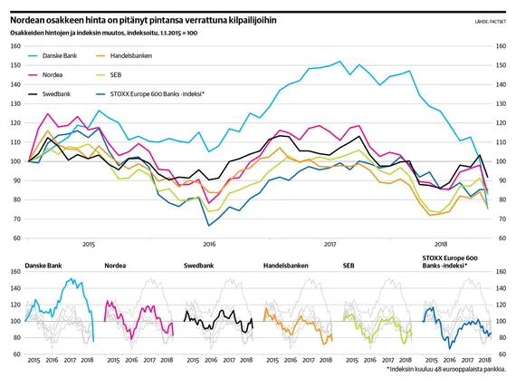Nordea Toppuuttelee Rahanpesukohua Osake On Pitanyt Pintansa