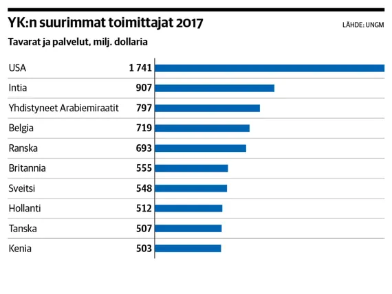 Suomalaiset yritykset heräävät YK-kauppoihin - 