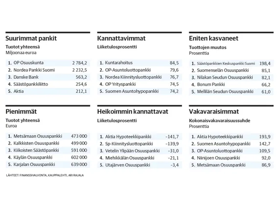 Asuntopankki taas omaa luokkaansa - lähes kaikki pankit kasvattivat  tuottojaan viime vuonna | Kauppalehti