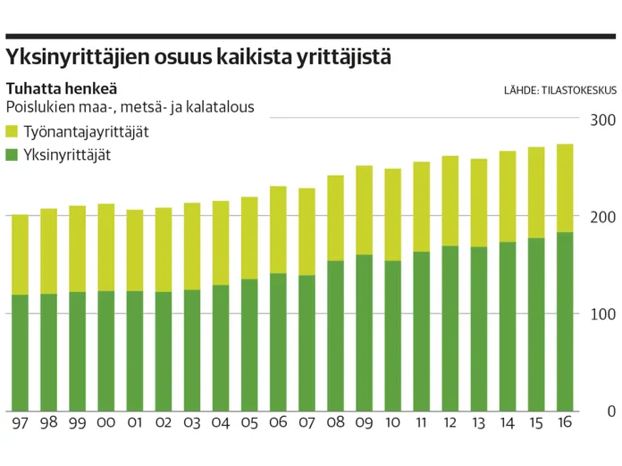 OP perusti palvelun varhaisen vaiheen yrittäjille | Kauppalehti