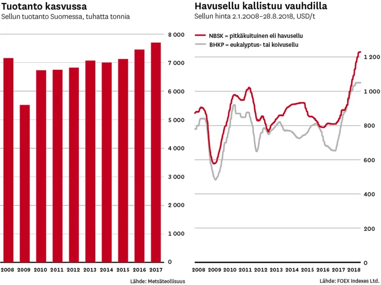 Vaatteiden tekeminen sellusta ei ole enää näpertelyä ja kartonki korvaa  muovin – siksi kiinalaiset ja suomalaiset kilpailevat siitä, kuka rakentaa  Suomen seuraavan sellutehtaan | Talouselämä