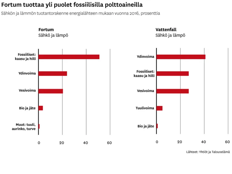 Vattenfallin toimitusjohtaja Fortumin Uniper-kaupasta: Kauppa ei ole uhka  Vattenfallille | Talouselämä