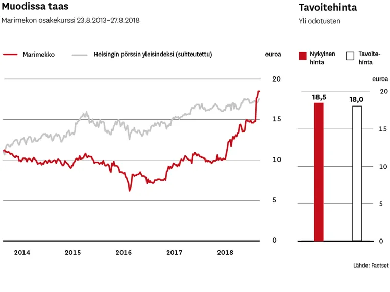 Marimekon mahtava kevätsesonki yllätti sijoittajat - ikuisen lupauksen  mainealho on muisto vain | Talouselämä