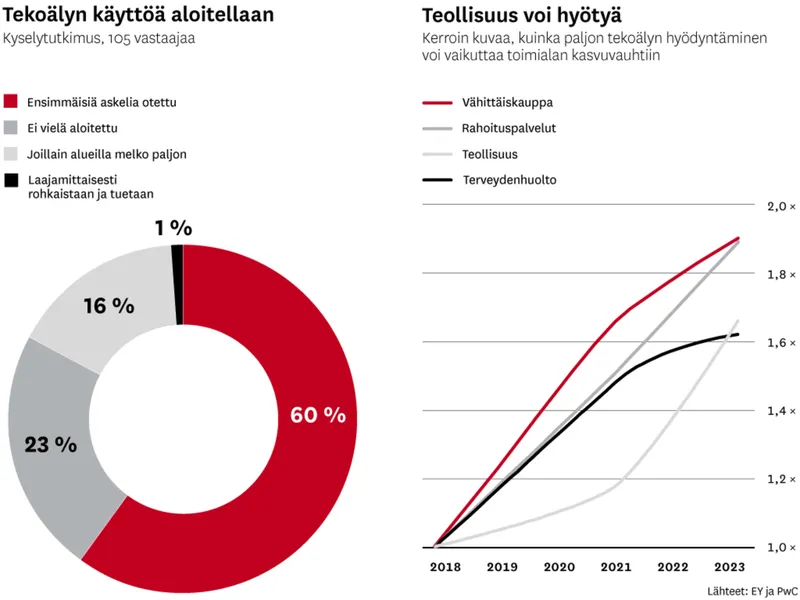 Tekoäly voisi kasvattaa Suomen bkt:tä vajaat 10 % - yrityksissä tekoäly on  vasta kokeiluvaiheessa | Talouselämä