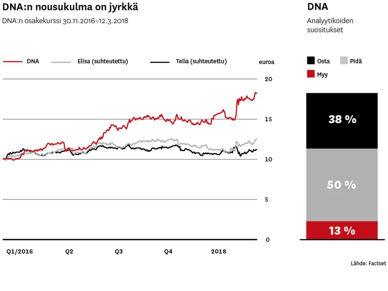 DNA:n osinko-odotukset menevät yli hilseen - Riittääkö rahaa 130 miljoonan  euron vuosittaisiin osinkoihin? | Talouselämä