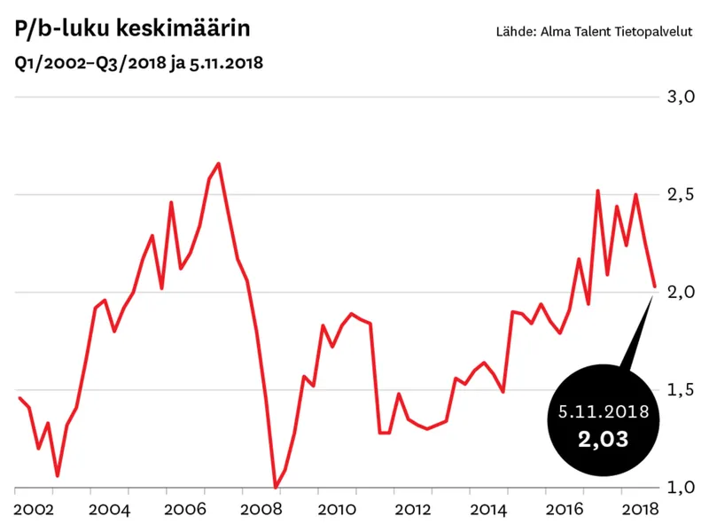 Helsingin Pörssiyhtiöiden P/b-luku Käväisi Alle Kahdessa – "Nyt ...