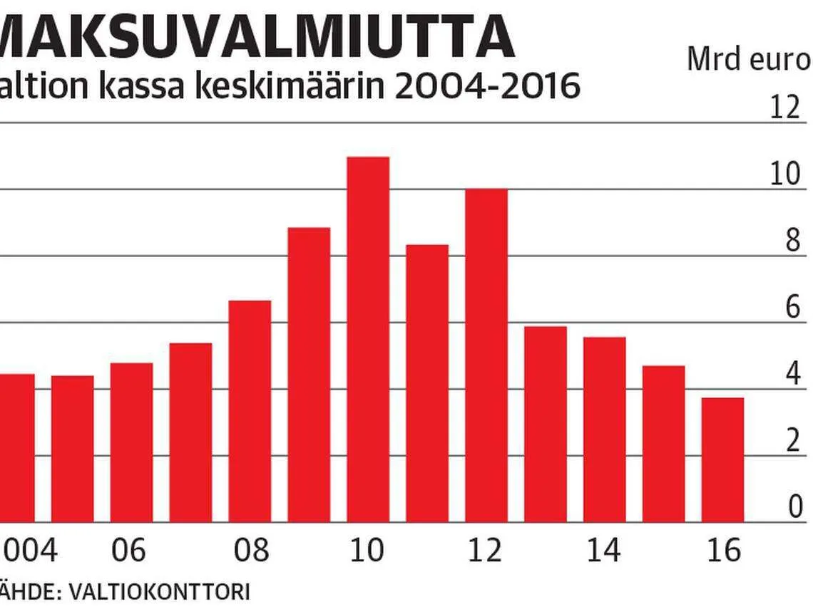 Valtion kassa voi pienentyä kuusi miljardia päivässä | Talouselämä