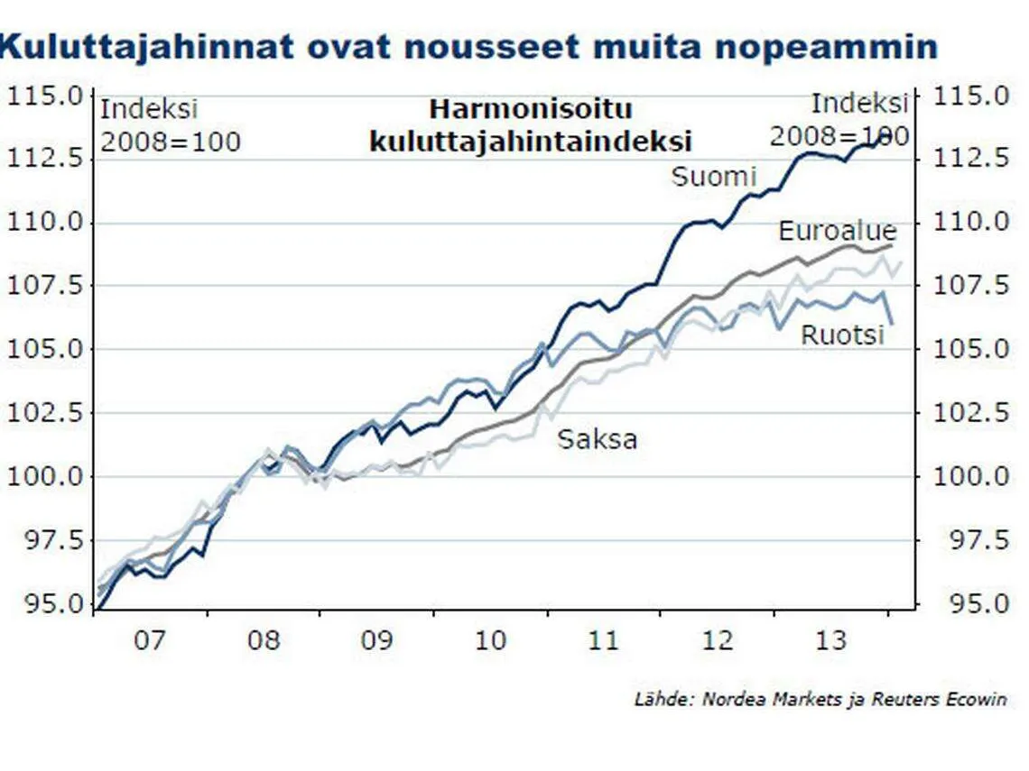 Vilkaisepa tätä masentavaa grafiikkaa siitä, miten Suomen inflaatio on ...
