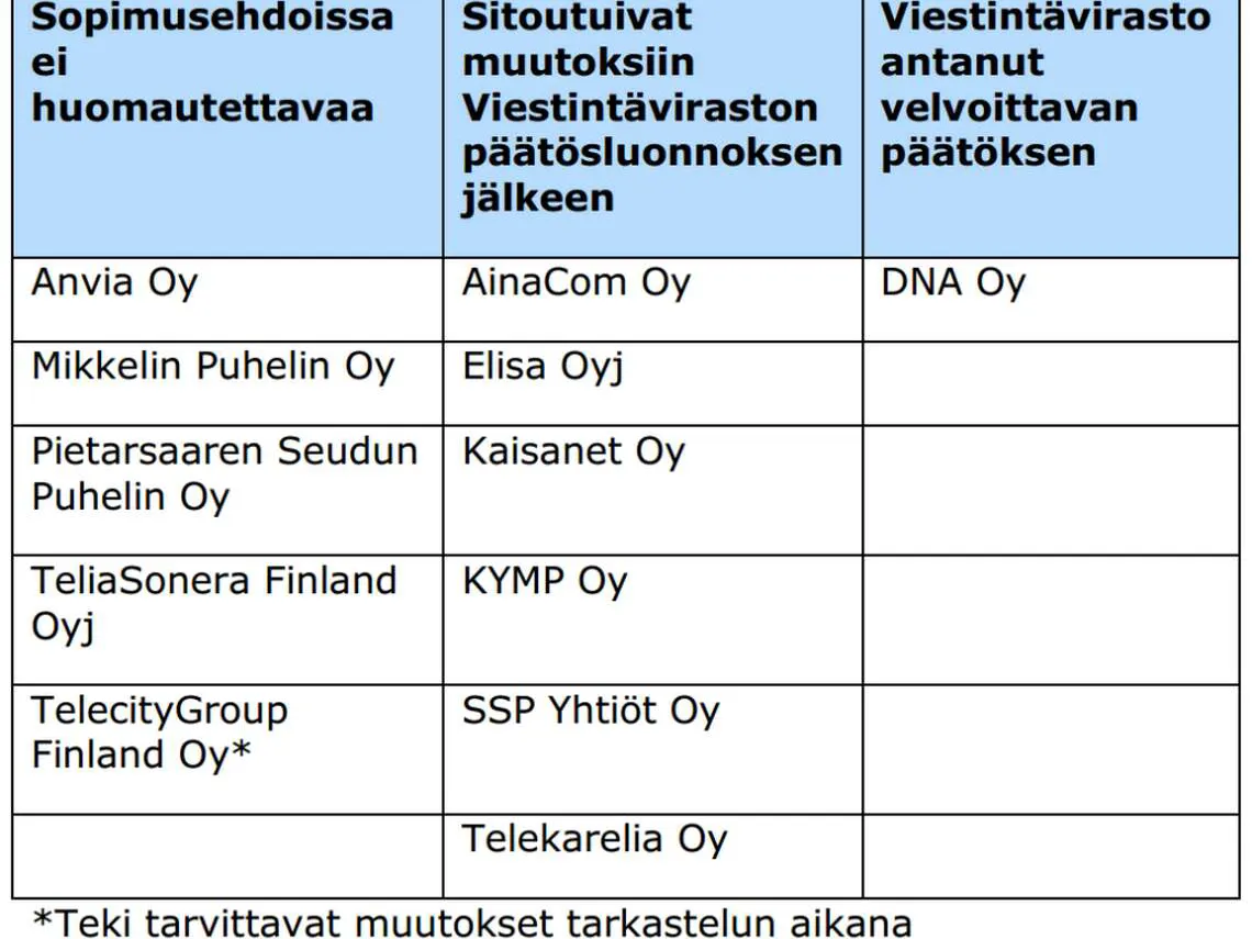 Laajakaistaa myydään yhä katteettomin lupauksin | Tivi