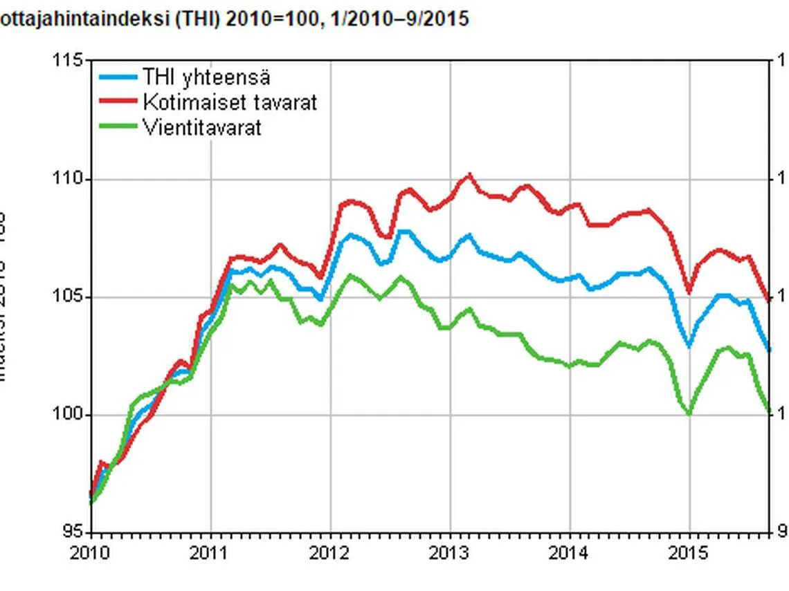 Teollisuuden Tuottajahinnat Syyskuussa -3,2% - Alimmalla Tasolla 5 ...