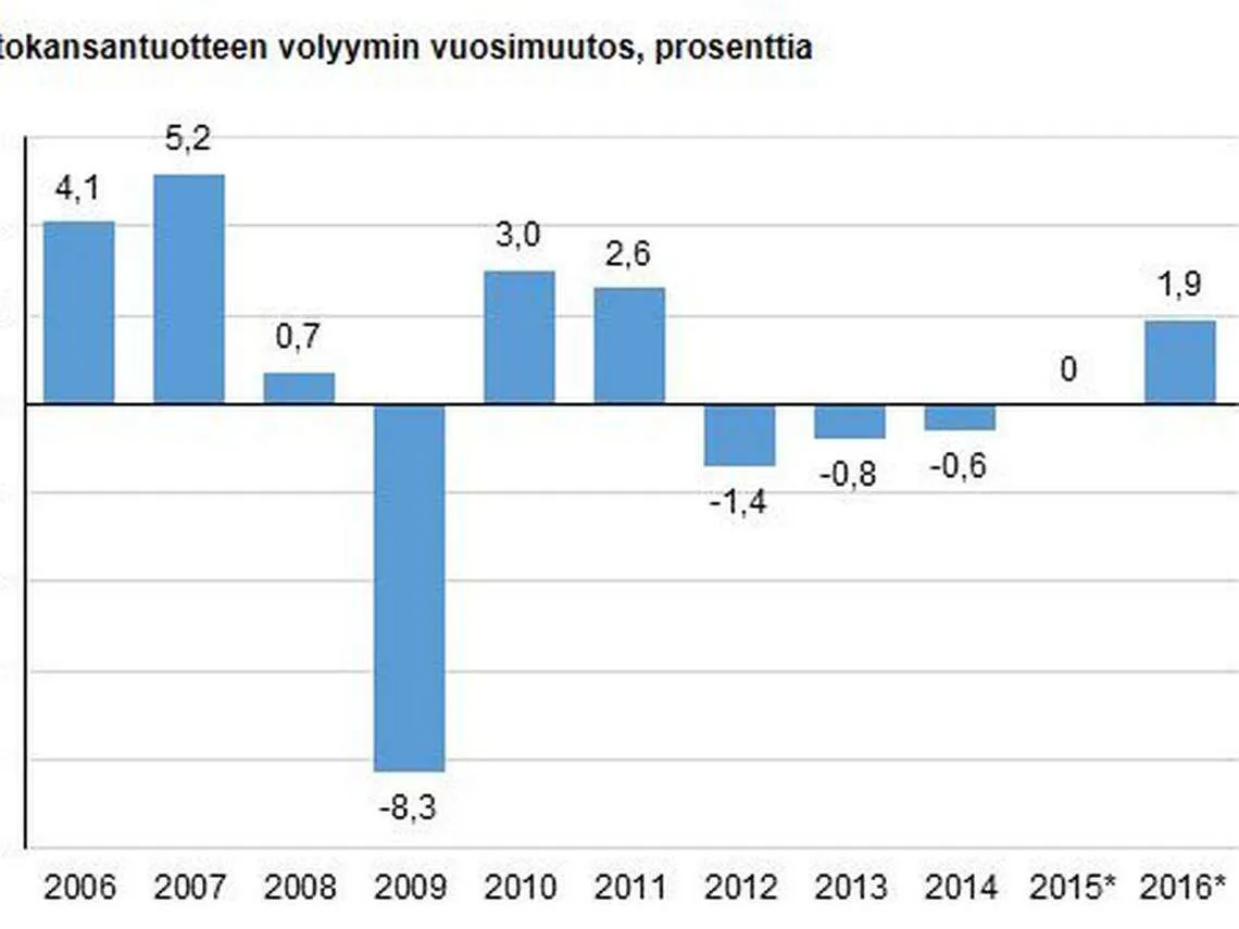 Vuoden 2016 bkt:n muutos +1,9 % – Suomen kokonaistuotanto kasvoi  ensimmäistä ennakkotietoa selvästi enemmän | Talouselämä