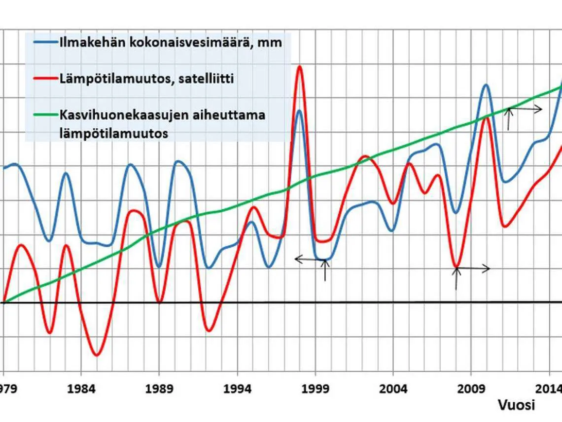 Aurinkomalli ja pilvisyys selittävät paremmin ilmaston lämpenemistä - vesi  on hiilidioksidia rajumpi kasvihuonekaasu | Tekniikka&Talous