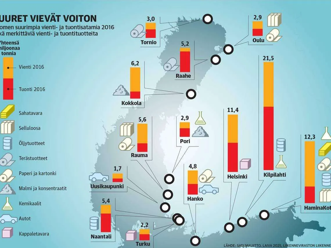 Suomen tavaravirrat valuvat etelään | Talouselämä