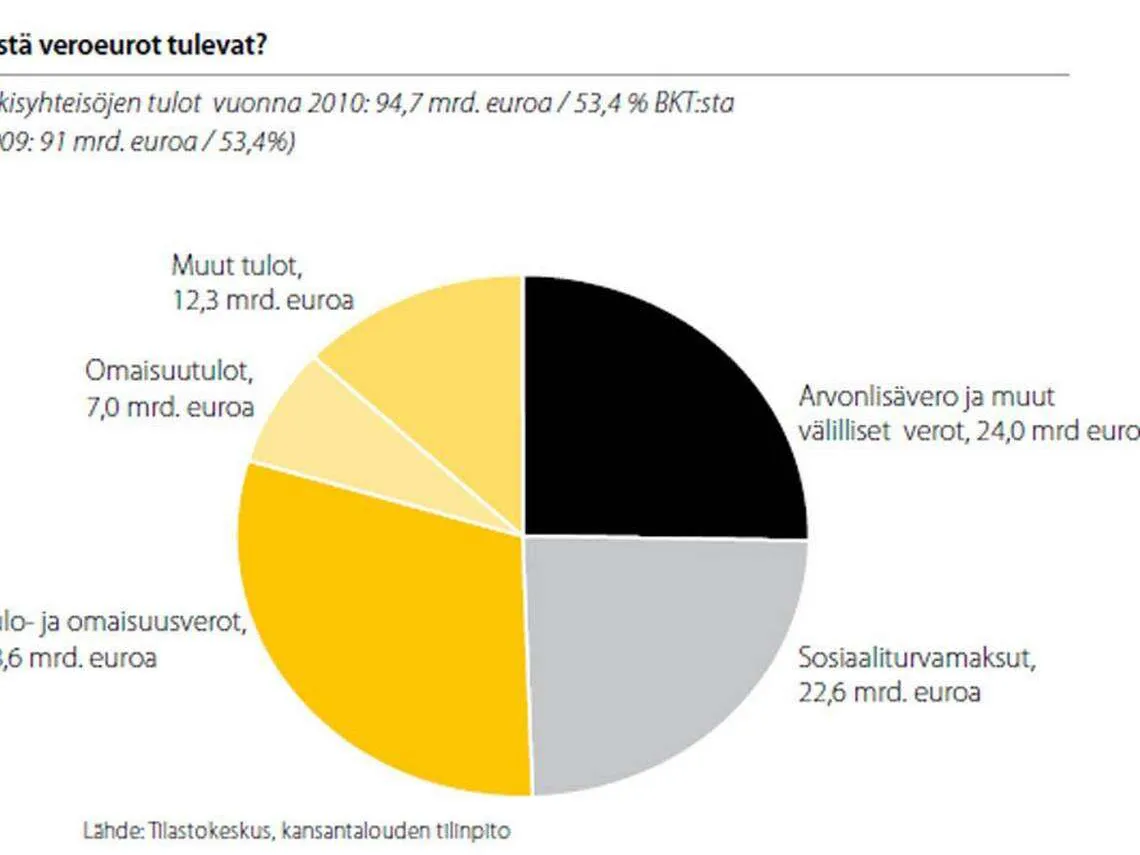 Näin muodostuvat valtion tulot ja menot - 3 grafiikkaa | Talouselämä